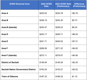 This is a table showing taxation after Round 1 SCRD Budget